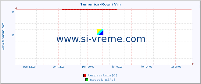 POVPREČJE :: Temenica-Rožni Vrh :: temperatura | pretok | višina :: zadnji dan / 5 minut.