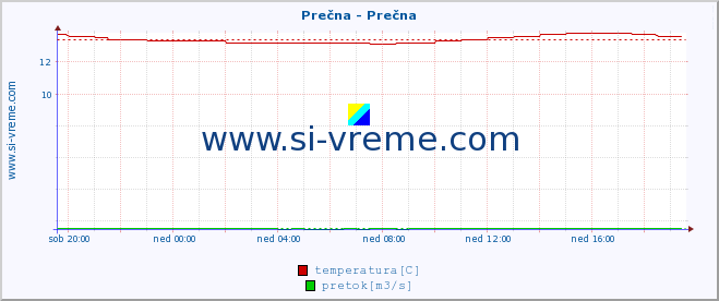 POVPREČJE :: Prečna - Prečna :: temperatura | pretok | višina :: zadnji dan / 5 minut.