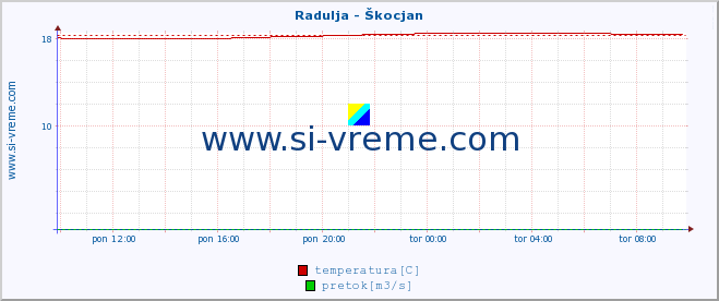 POVPREČJE :: Radulja - Škocjan :: temperatura | pretok | višina :: zadnji dan / 5 minut.