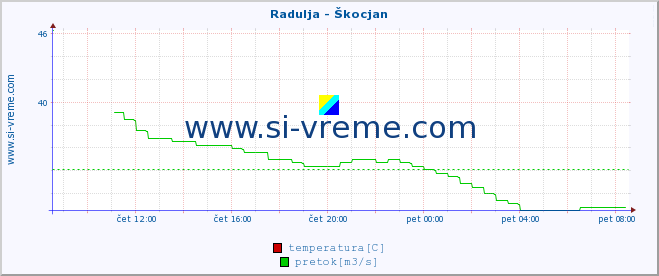 POVPREČJE :: Radulja - Škocjan :: temperatura | pretok | višina :: zadnji dan / 5 minut.