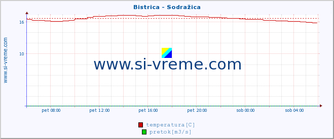 POVPREČJE :: Bistrica - Sodražica :: temperatura | pretok | višina :: zadnji dan / 5 minut.