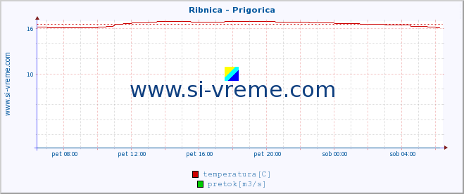 POVPREČJE :: Ribnica - Prigorica :: temperatura | pretok | višina :: zadnji dan / 5 minut.