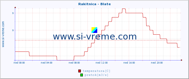 POVPREČJE :: Rakitnica - Blate :: temperatura | pretok | višina :: zadnji dan / 5 minut.