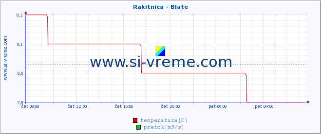 POVPREČJE :: Rakitnica - Blate :: temperatura | pretok | višina :: zadnji dan / 5 minut.