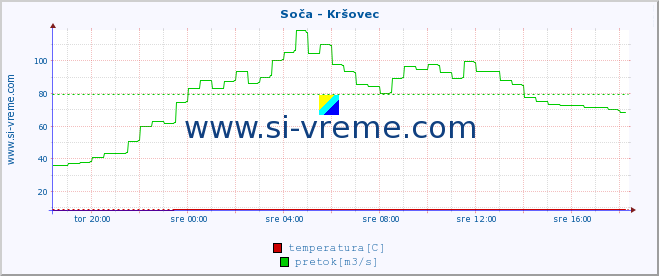 POVPREČJE :: Soča - Kršovec :: temperatura | pretok | višina :: zadnji dan / 5 minut.