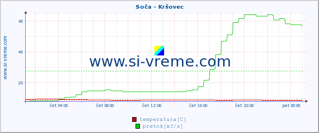 POVPREČJE :: Soča - Kršovec :: temperatura | pretok | višina :: zadnji dan / 5 minut.