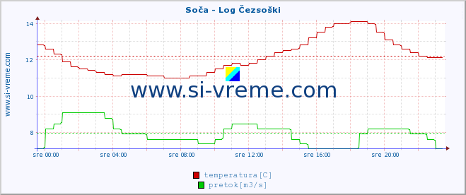 POVPREČJE :: Soča - Log Čezsoški :: temperatura | pretok | višina :: zadnji dan / 5 minut.