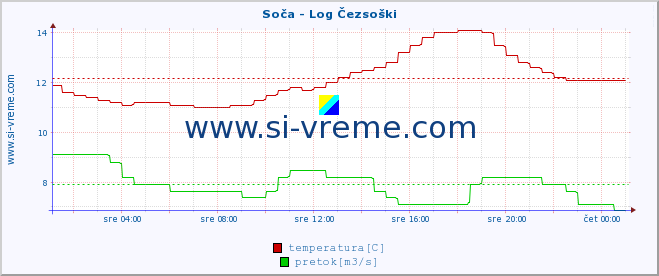 POVPREČJE :: Soča - Log Čezsoški :: temperatura | pretok | višina :: zadnji dan / 5 minut.