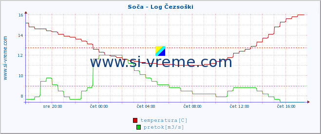 POVPREČJE :: Soča - Log Čezsoški :: temperatura | pretok | višina :: zadnji dan / 5 minut.