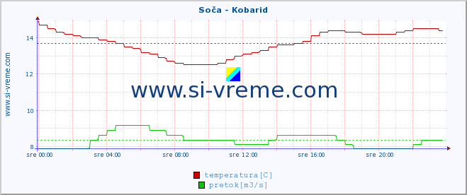 POVPREČJE :: Soča - Kobarid :: temperatura | pretok | višina :: zadnji dan / 5 minut.