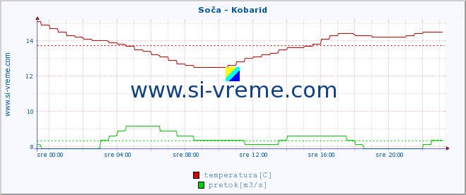 POVPREČJE :: Soča - Kobarid :: temperatura | pretok | višina :: zadnji dan / 5 minut.