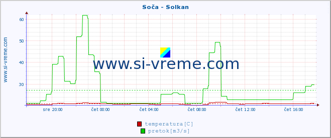 POVPREČJE :: Soča - Solkan :: temperatura | pretok | višina :: zadnji dan / 5 minut.