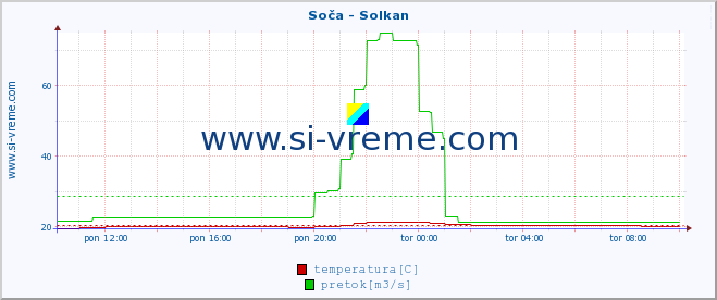 POVPREČJE :: Soča - Solkan :: temperatura | pretok | višina :: zadnji dan / 5 minut.