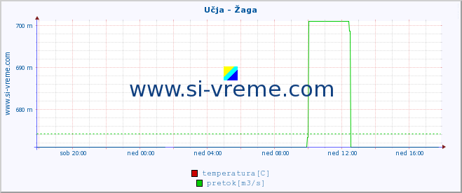 POVPREČJE :: Učja - Žaga :: temperatura | pretok | višina :: zadnji dan / 5 minut.