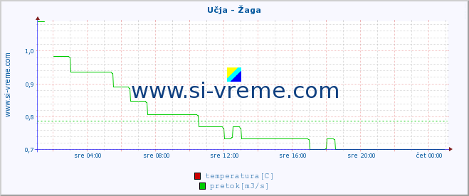 POVPREČJE :: Učja - Žaga :: temperatura | pretok | višina :: zadnji dan / 5 minut.