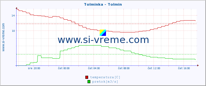 POVPREČJE :: Tolminka - Tolmin :: temperatura | pretok | višina :: zadnji dan / 5 minut.