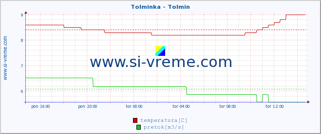 POVPREČJE :: Tolminka - Tolmin :: temperatura | pretok | višina :: zadnji dan / 5 minut.