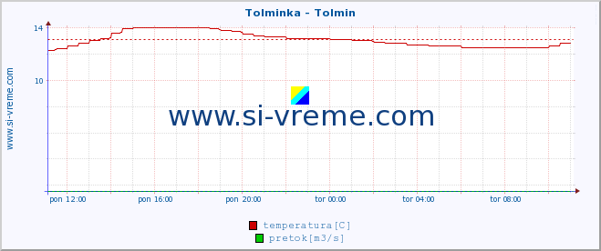 POVPREČJE :: Tolminka - Tolmin :: temperatura | pretok | višina :: zadnji dan / 5 minut.