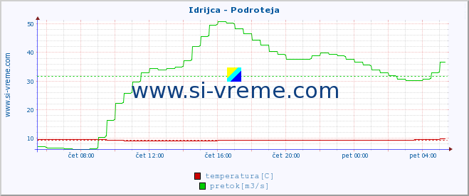 POVPREČJE :: Idrijca - Podroteja :: temperatura | pretok | višina :: zadnji dan / 5 minut.