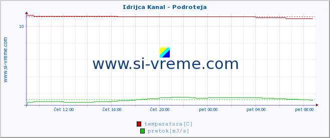 POVPREČJE :: Idrijca Kanal - Podroteja :: temperatura | pretok | višina :: zadnji dan / 5 minut.