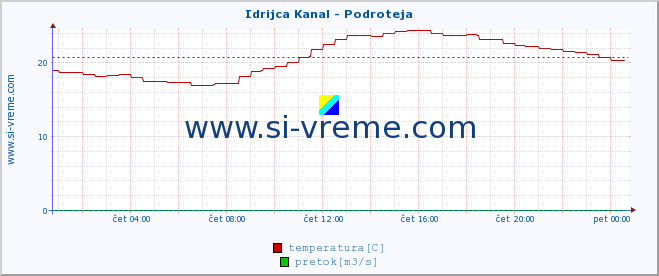 POVPREČJE :: Idrijca Kanal - Podroteja :: temperatura | pretok | višina :: zadnji dan / 5 minut.