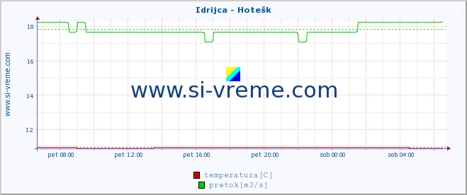 POVPREČJE :: Idrijca - Hotešk :: temperatura | pretok | višina :: zadnji dan / 5 minut.