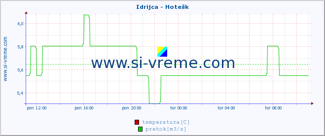 POVPREČJE :: Idrijca - Hotešk :: temperatura | pretok | višina :: zadnji dan / 5 minut.