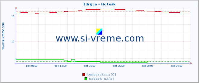 POVPREČJE :: Idrijca - Hotešk :: temperatura | pretok | višina :: zadnji dan / 5 minut.