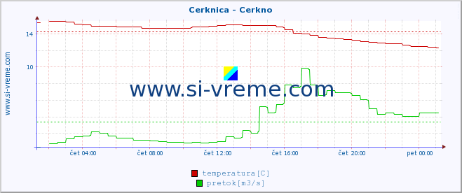 POVPREČJE :: Cerknica - Cerkno :: temperatura | pretok | višina :: zadnji dan / 5 minut.