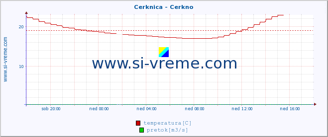 POVPREČJE :: Cerknica - Cerkno :: temperatura | pretok | višina :: zadnji dan / 5 minut.