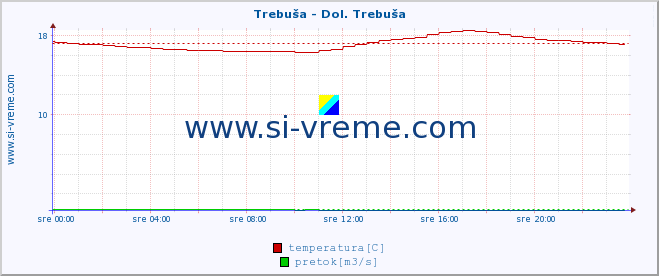 POVPREČJE :: Trebuša - Dol. Trebuša :: temperatura | pretok | višina :: zadnji dan / 5 minut.