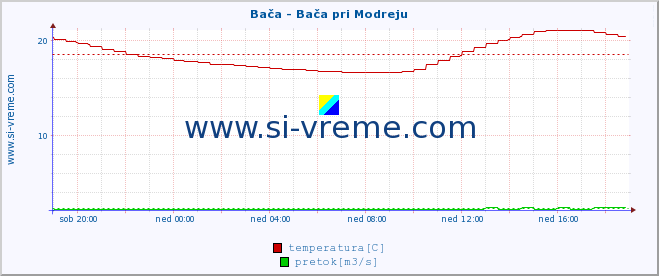 POVPREČJE :: Bača - Bača pri Modreju :: temperatura | pretok | višina :: zadnji dan / 5 minut.