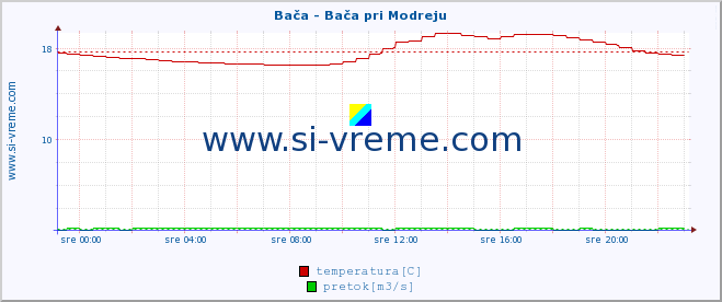 POVPREČJE :: Bača - Bača pri Modreju :: temperatura | pretok | višina :: zadnji dan / 5 minut.