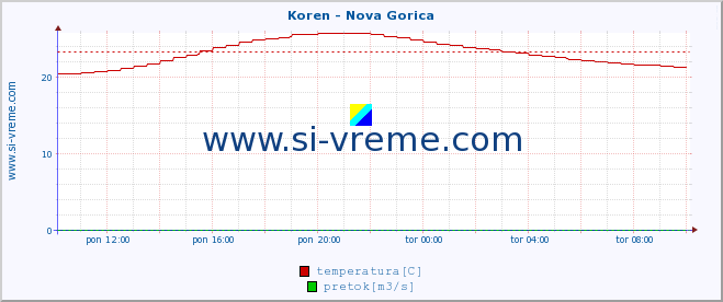 POVPREČJE :: Koren - Nova Gorica :: temperatura | pretok | višina :: zadnji dan / 5 minut.