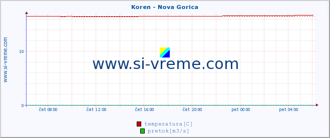 POVPREČJE :: Koren - Nova Gorica :: temperatura | pretok | višina :: zadnji dan / 5 minut.