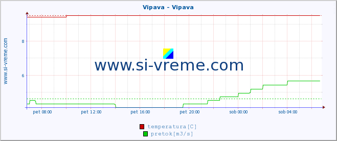 POVPREČJE :: Vipava - Vipava :: temperatura | pretok | višina :: zadnji dan / 5 minut.