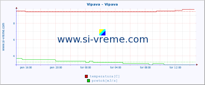 POVPREČJE :: Vipava - Vipava :: temperatura | pretok | višina :: zadnji dan / 5 minut.