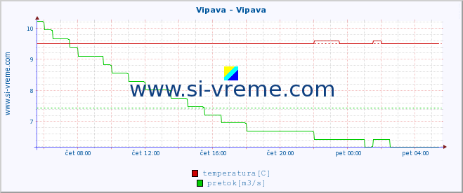 POVPREČJE :: Vipava - Vipava :: temperatura | pretok | višina :: zadnji dan / 5 minut.