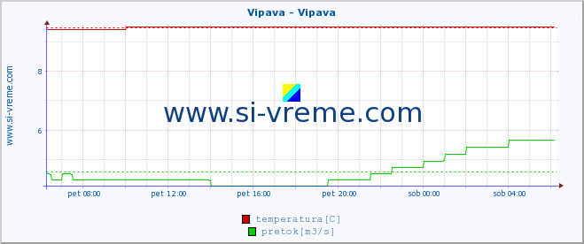 POVPREČJE :: Vipava - Vipava :: temperatura | pretok | višina :: zadnji dan / 5 minut.