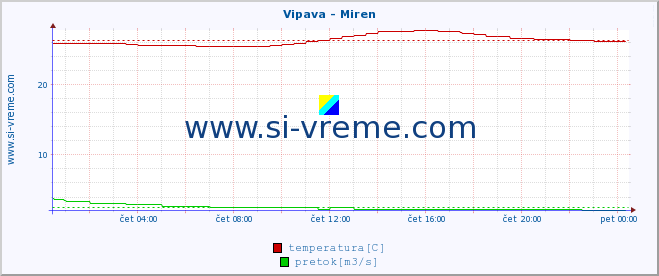 POVPREČJE :: Vipava - Miren :: temperatura | pretok | višina :: zadnji dan / 5 minut.