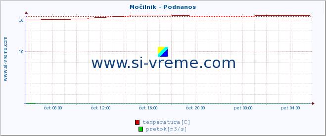 POVPREČJE :: Močilnik - Podnanos :: temperatura | pretok | višina :: zadnji dan / 5 minut.