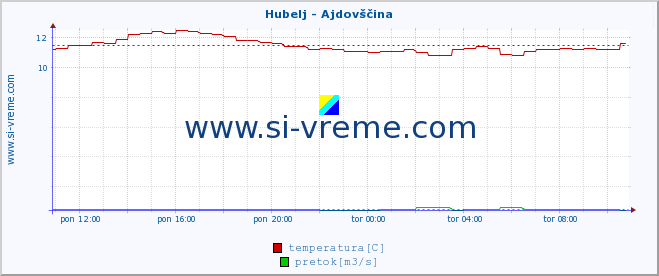 POVPREČJE :: Hubelj - Ajdovščina :: temperatura | pretok | višina :: zadnji dan / 5 minut.