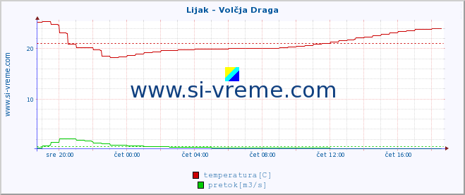 POVPREČJE :: Lijak - Volčja Draga :: temperatura | pretok | višina :: zadnji dan / 5 minut.