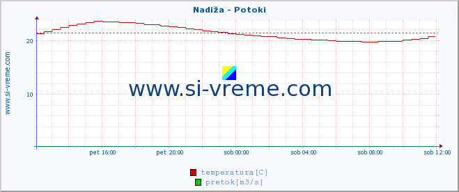 POVPREČJE :: Nadiža - Potoki :: temperatura | pretok | višina :: zadnji dan / 5 minut.