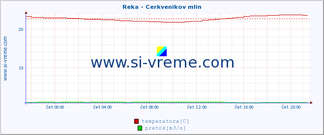 POVPREČJE :: Reka - Cerkvenikov mlin :: temperatura | pretok | višina :: zadnji dan / 5 minut.