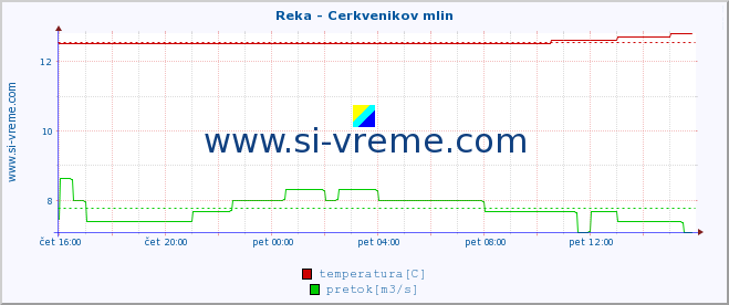 POVPREČJE :: Reka - Cerkvenikov mlin :: temperatura | pretok | višina :: zadnji dan / 5 minut.