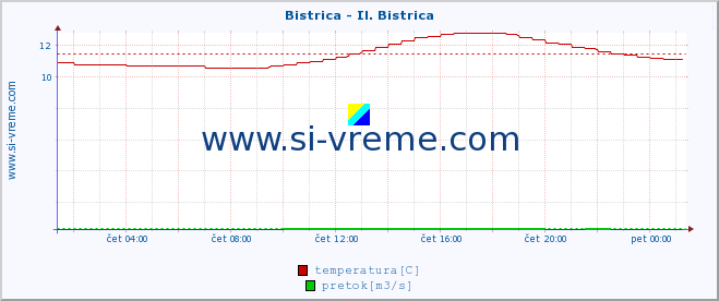 POVPREČJE :: Bistrica - Il. Bistrica :: temperatura | pretok | višina :: zadnji dan / 5 minut.