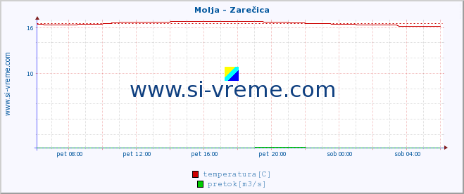 POVPREČJE :: Molja - Zarečica :: temperatura | pretok | višina :: zadnji dan / 5 minut.