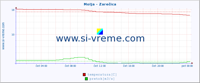 POVPREČJE :: Molja - Zarečica :: temperatura | pretok | višina :: zadnji dan / 5 minut.