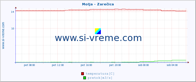 POVPREČJE :: Molja - Zarečica :: temperatura | pretok | višina :: zadnji dan / 5 minut.